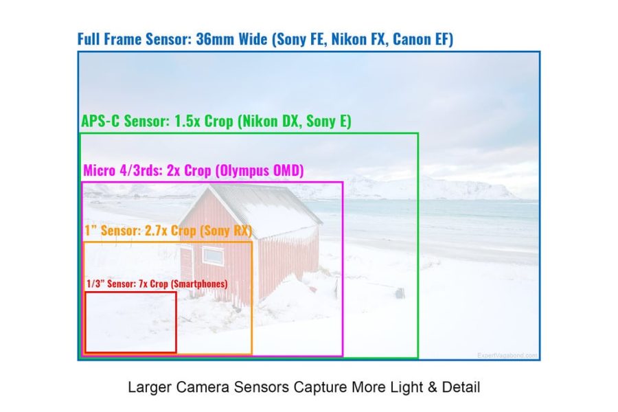 Camera Sensor Size Chart